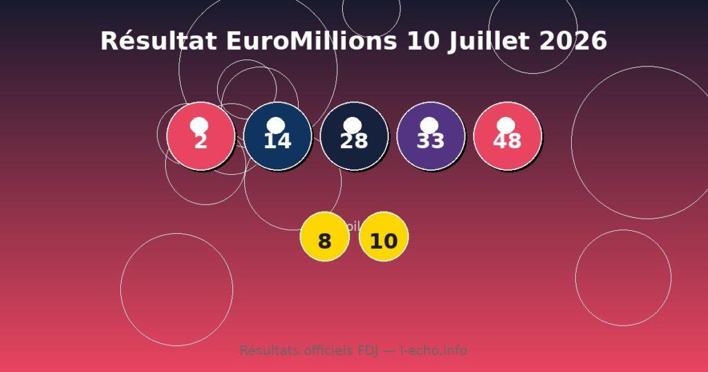 Résultat EuroMillions du Vendredi 10 juillet 2026 – Numéros, Étoiles et Rapports Résultat EuroMillions du 10 juillet 2026 - Numéros 2, 14, 28, 33, 48 Étoiles 8, 10